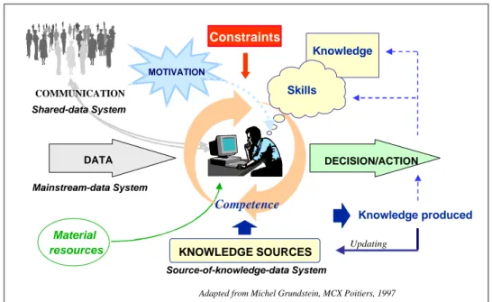 Figure 3: The Knowledge-Worker and the Digital Information System   4.2. The hypothesis  