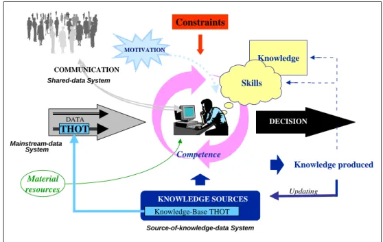 Figure 4 : THOT and the Digital Information System 