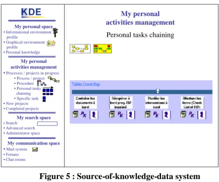 Figure 5 : Source-of-knowledge-data system 
