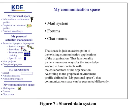 Figure 7 : Shared-data system 