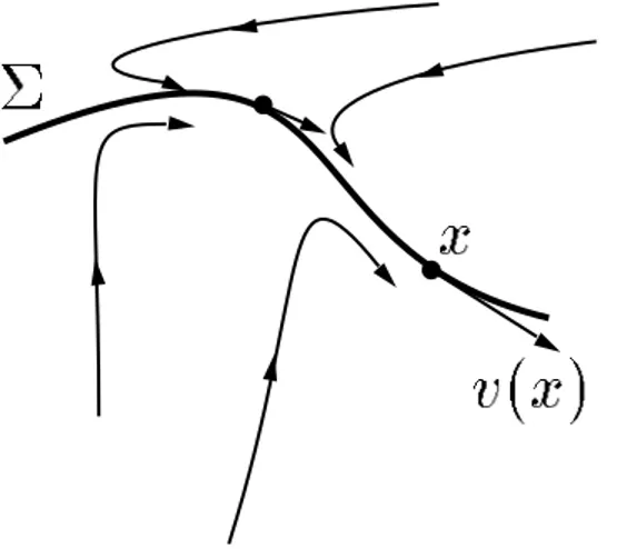 Figure 2.1: Representation of the attractive invariant manifold Σ for the dynamics ˙x = v(x).