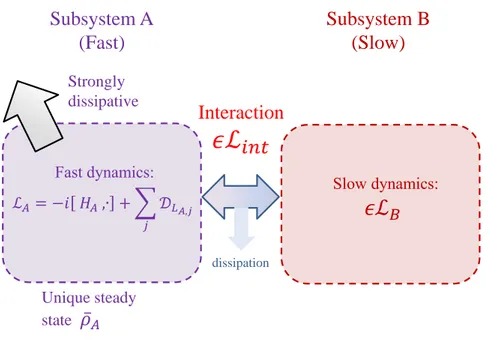 Figure 3.1: We consider a fast system A with stable dynamics L A converging towards
