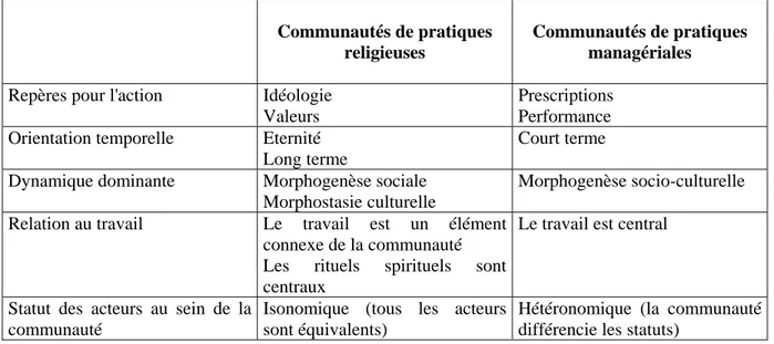 Tableau 1 : Une comparaison communautés de pratiques religieuses et managériales 