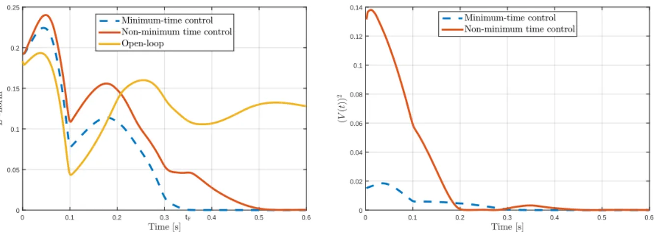 Figure 3.2: Left: Time evolution of the L 2 -norm in open loop and using two different controllers