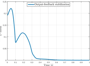 Figure 3.4: Time evolution of the L 2 -norm using the output feedback law (3.61)