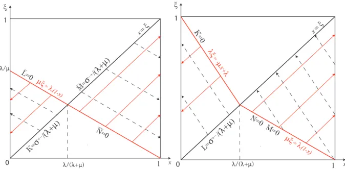 Figure 4.2: Representation of the β-kernels and of the α-kernels