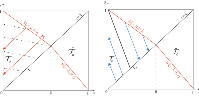 Figure 4.3: Representation of the K-kernels and of the L-kernels (a ij < ¯ a)