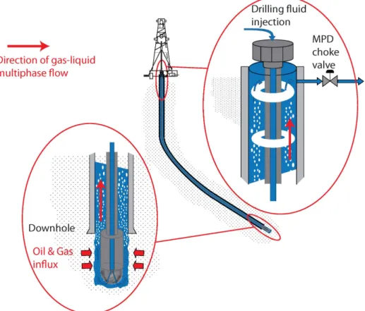 Figure 4.5: Schematic view of drilling facilities. In UnderBalanced Drilling (UBD), oil and gas enter the annulus as the drilling process goes on.