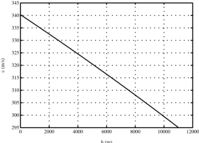 Fig. A.4 – c en fonction de l’altitude