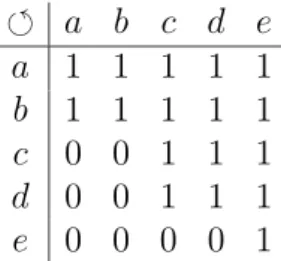 Fig. 7 – Repr´esentation matricielle d’un pr´eordre total