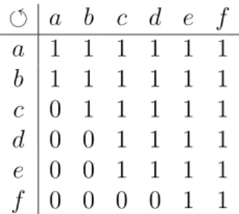 Fig. 10 – Repr´esentation matricielle d’une structure de semi-ordre
