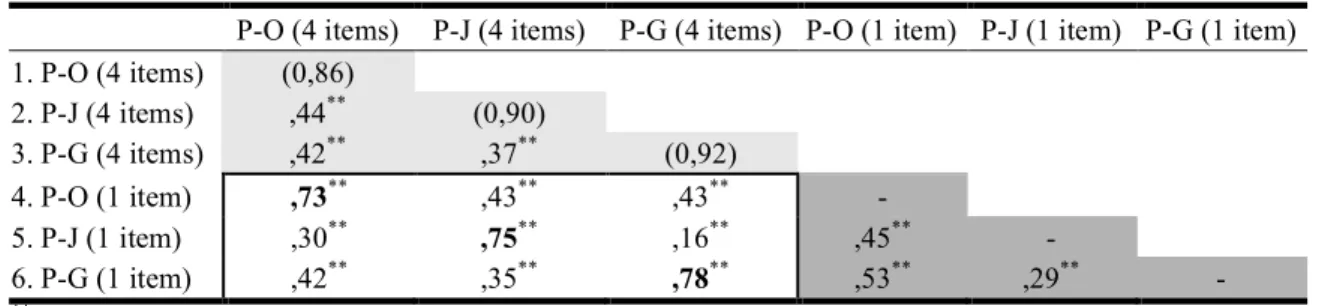 Tableau 3 : Corrélations entre les mesures d’adéquation mono-items et multi-items (a)