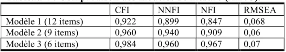 Tableau 4 : Comparaison des modèles de mesure (A.F.C). 