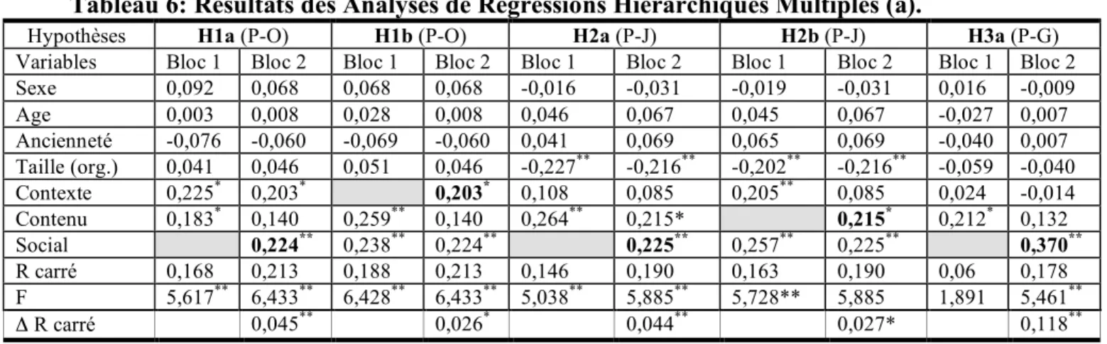 Tableau 6: Résultats des Analyses de Régressions Hiérarchiques Multiples (a). 