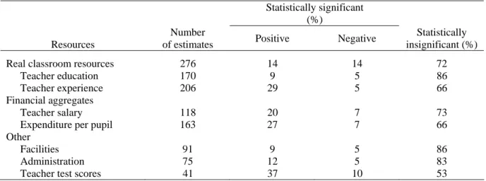 Table 3 :  Hanushek’s (2003) tabulation of US production function estimates 