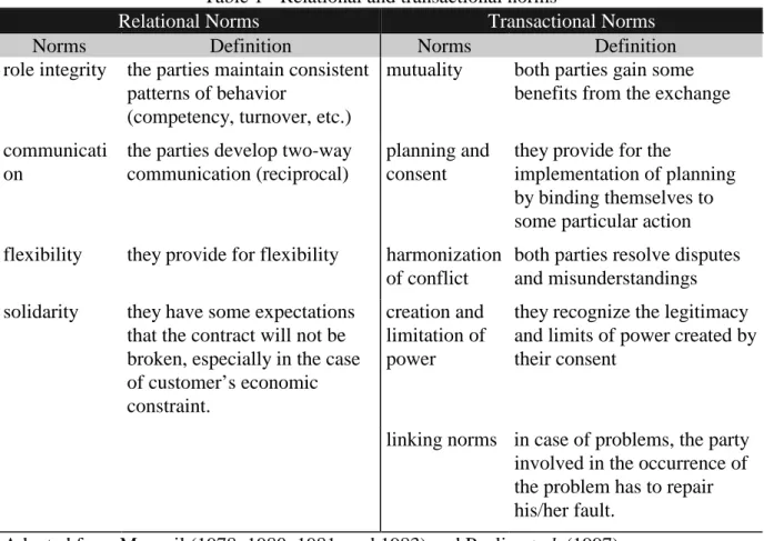 Table 1 - Relational and transactional norms