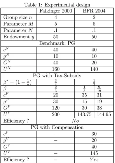 Table 1: Experimental design Falkinger 2000 BFR 2004 Group size n 4 2 Parameter M 5 5 Parameter N .1 .1 Endowment y 50 50 Benchmark: PG c N 40 40 g N 10 10 G N 40 20 U N 160 140 PG with Tax-Subsidy β ∗ = (1 − n1 ) 34 12 β 2 3 13 9 19 c F 20 35 31 g F 30 15
