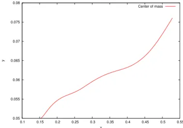 Fig. 2.14: Trajectory of the center of mass of the sphere in the (x, y)-plane.
