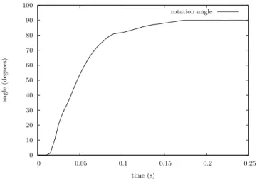 Fig. 2.17: Evolution of the rotation of the doors in time .