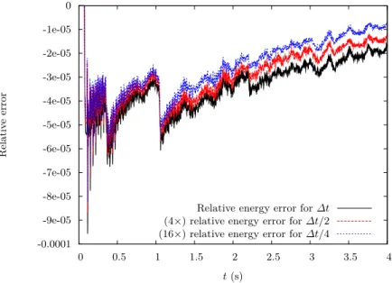 Fig. 3.7: Relative energy conservation error as a function of time for time-steps ∆t, ∆t/2 (rescaled by a factor 4) and ∆t/4 (rescaled by a factor 16).