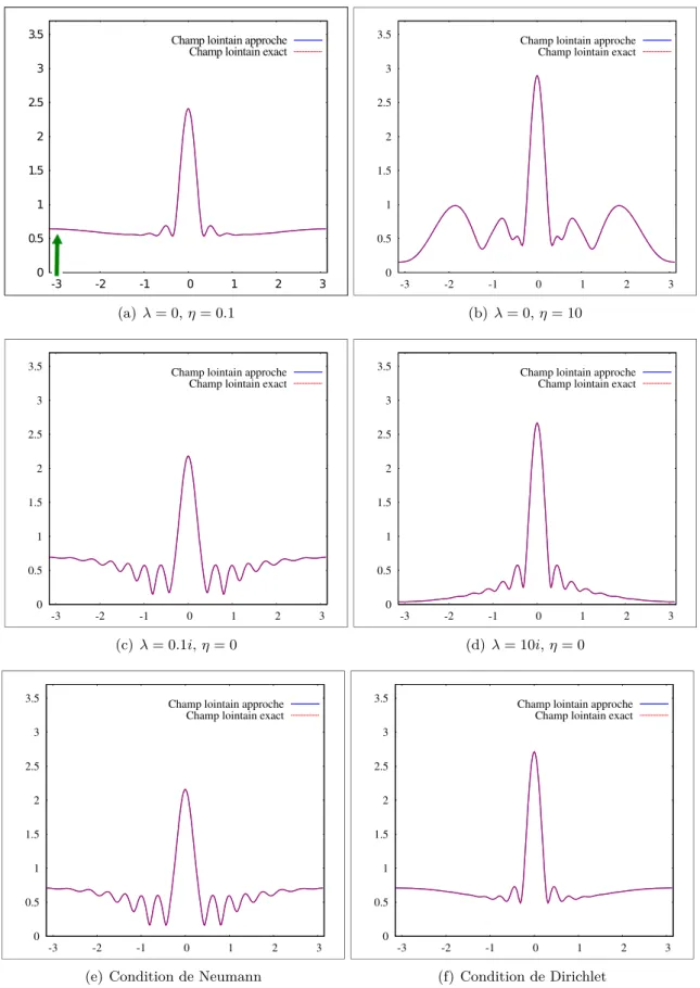 Figure 5.1 – Module du champ lointain produit par la diffraction d’une onde plane de direction d’incidence ˆ θ = (1, 0) en fonction de l’angle d’observation