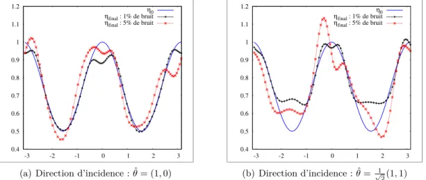 Figure 5.3 – Reconstruction de Re(η 0 ) = 0.5(cos(θ) 2 + 1) avec pour valeur initiale η init = 0.75.