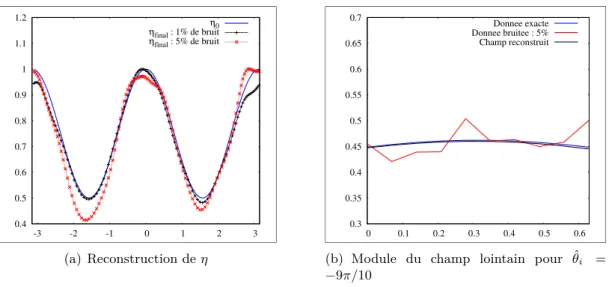 Figure 5.6 – Reconstruction de Re(η 0 ) = 0.5(cos(θ) 2 + 1) avec pour valeur initiale η init = 0.75
