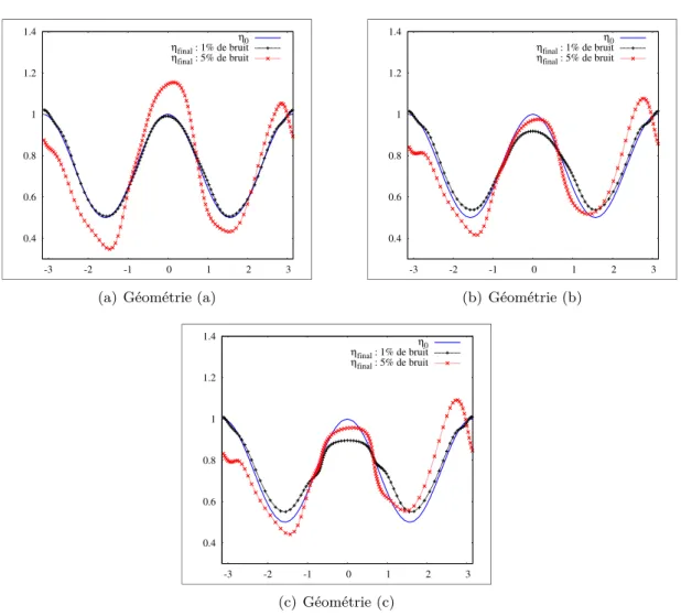 Figure 5.9 – Reconstruction de Re(η 0 ) = 0.5(cos(θ) 2 + 1) avec pour valeur initiale η init = 0.75