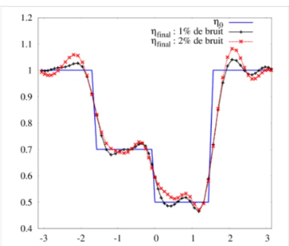 Figure 5.16 – Reconstruction de Re(η 0 ) constante par morceaux avec pour valeur initiale η init =