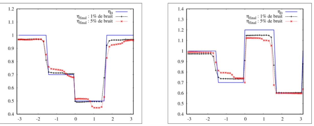 Figure 5.17 – Reconstruction de Re(η 0 ) constante par morceaux avec pour valeur initiale η init =