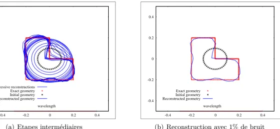 Figure 5.19 – Impédances connues et bonne initialisation.