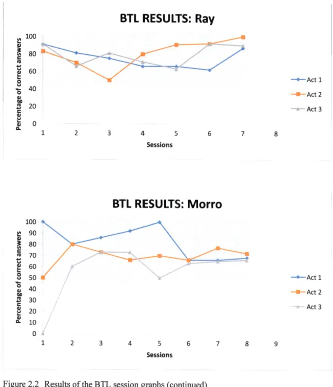 Figure 2.2  Results of the BTL session graphs (continued) 