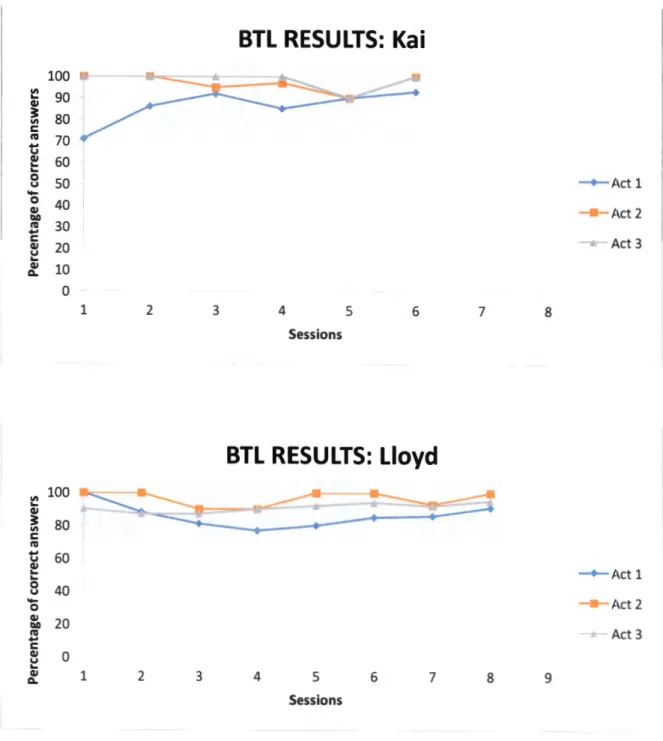 Figure 2.2  Results of the BTL session graphs (continued) 