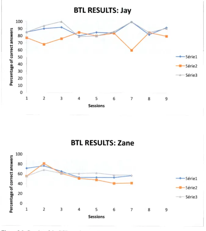 Figure 2.2  Results of the BTL session graphs (continued) 