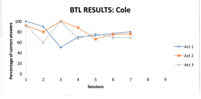 Figure 2.2  Results of the BTL session graphs ( continued) 