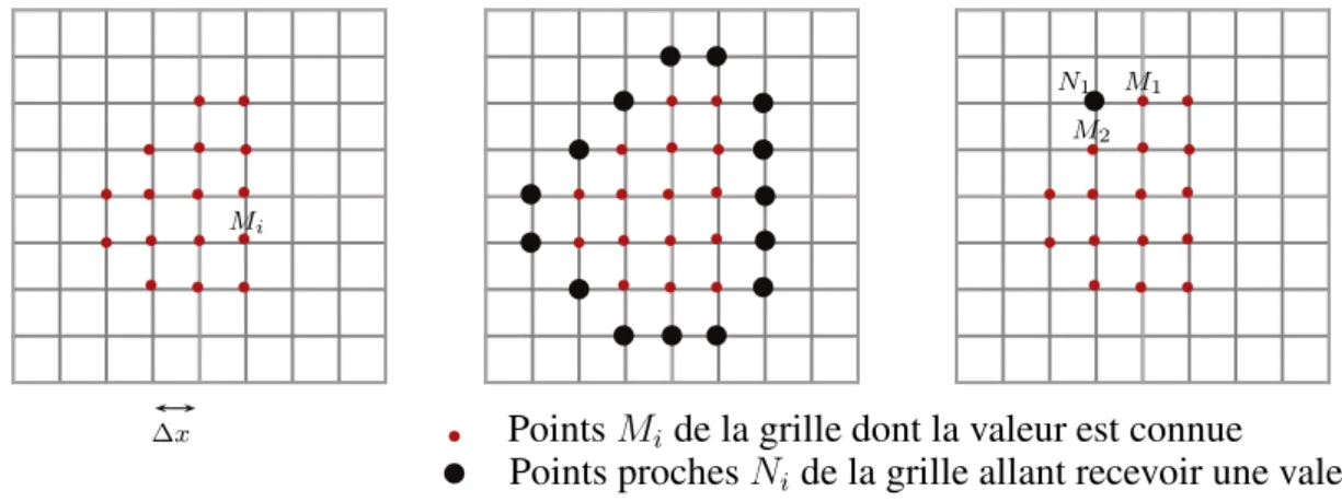 Figure 5.3 – Extension dans une bande proche des points projet´es