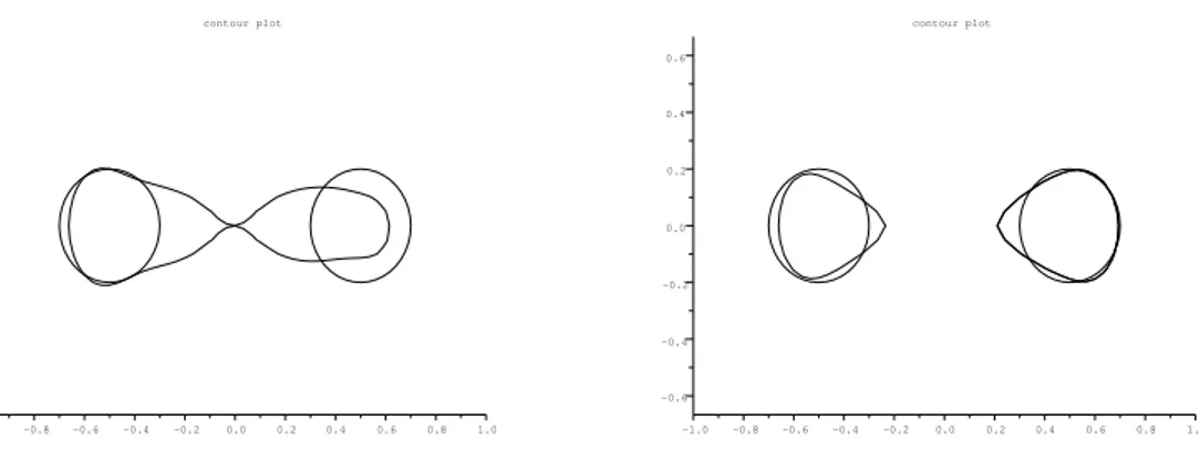 Figure 5.5 – Cas test de deux cercles connexes. Gauche : 3`eme it´eration en DGLS. Droite : 4`eme it´eration en DGLS.