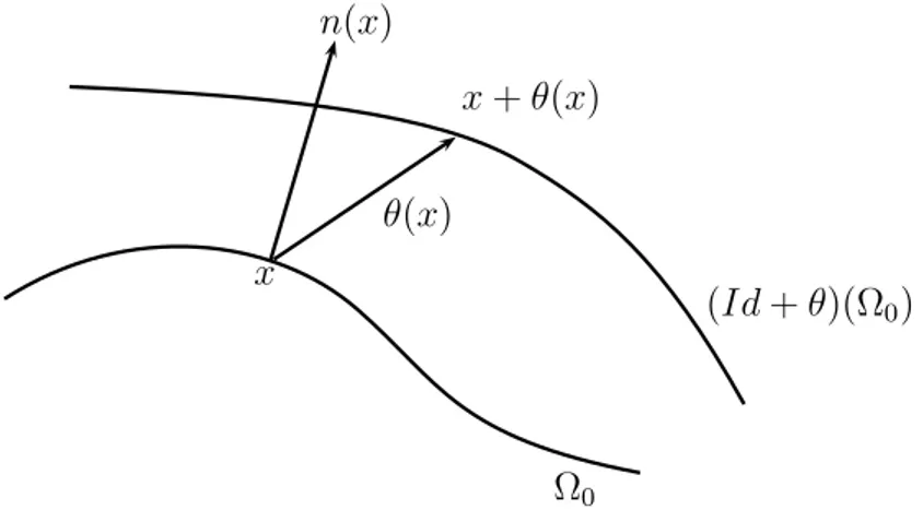 Figure 2.6 – Illustration de variation de Ω 0 par application d’un champ de vecteur θ.