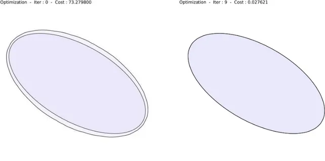 Figure 4.14 – Cas test de l’ellipse. Gauche : initialisation LSM, la fonction coˆ ut valant 73.2798