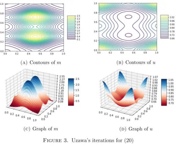 Figure 3. Uzawa’s iterations for (20) References
