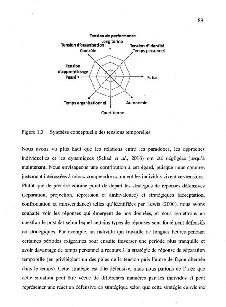 Figure 1.3  Synthèse conceptuelle des tensions temporelles 
