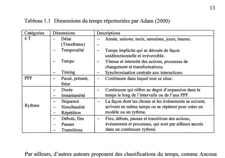 Tableau 1.1  Dimensions du temps répertoriées par Adam (2000) 