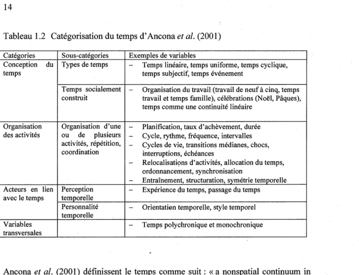 Tableau 1.2  Catégorisation du temps d' Ancona et al. (2001) 