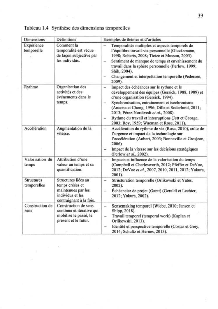 Tableau 1.4  Synthèse des dimensions temporelles  Dimensions  Expérience  temporelle  Rythme  Définitions  Comment la 