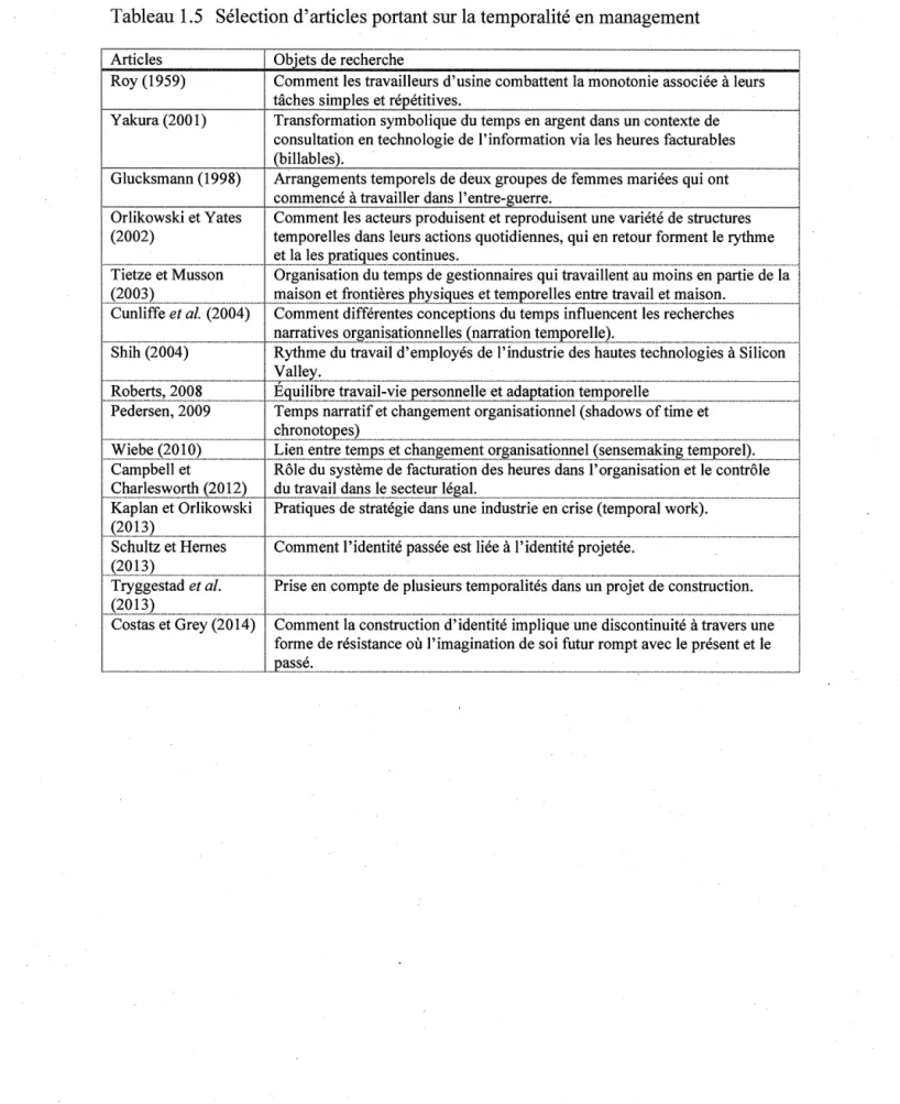 Tableau 1.5  Sélection d'articles portant sur la temporalité en management  Articles  Ob· ets de recherche 