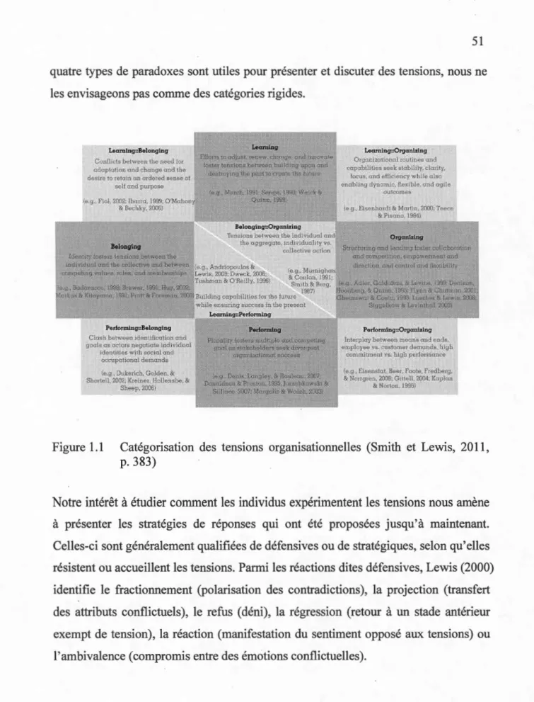 Figure 1.1  Catégorisation  des  tensions  organisationnelles  (Smith  et  Lewis,  2011,  p