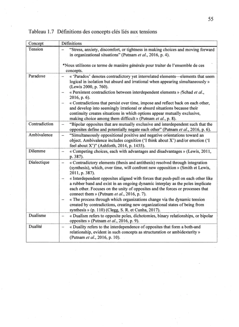Tableau 1. 7  Définitions des concepts clés liés aux tensions  Concept 