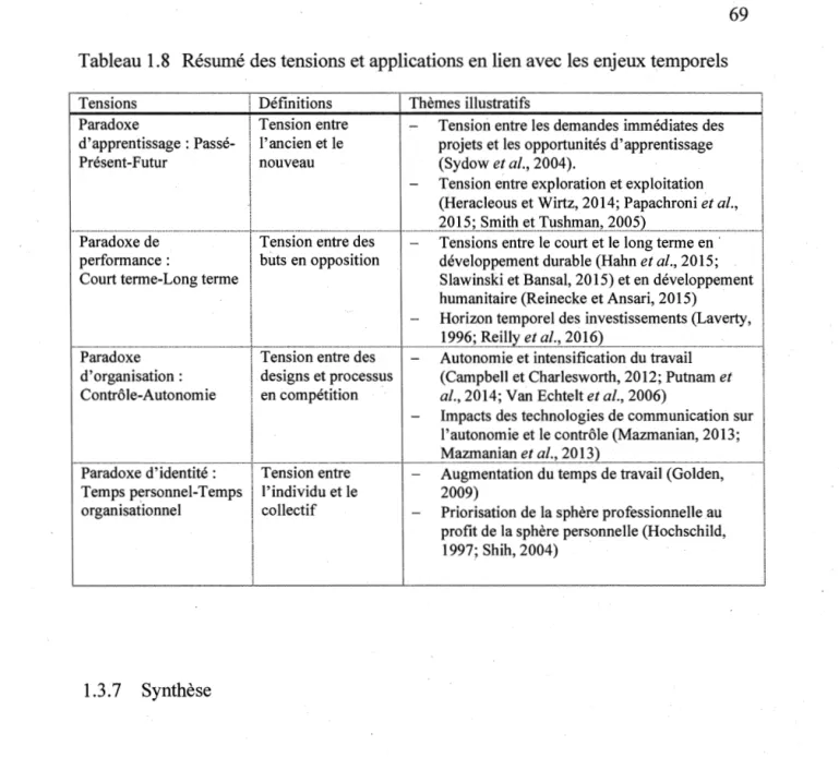 Tableau 1.8  Résumé des tensions et applications en lien avec les enjeux temporels 