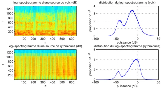 Figure 1.2: Affichage (gauche) et distribution (droite) des log-spectrogrammes d’une source de voix chantée (haut) et de sons percussifs (bas)