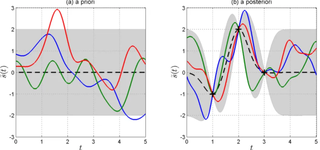 Figure 2.1: Réalisations de processus gaussiens en utilisant (a) une distribution a priori sur les fonctions et (b) la distribution a posteriori, i.e